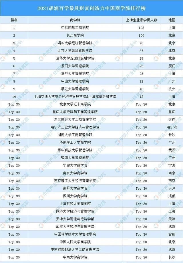 2021胡润最具财富创造力中国商学院:中欧、长江、清华经管列前三(图1)