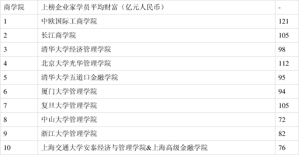2021胡润最具财富创造力中国商学院:中欧、长江、清华经管列前三(图2)