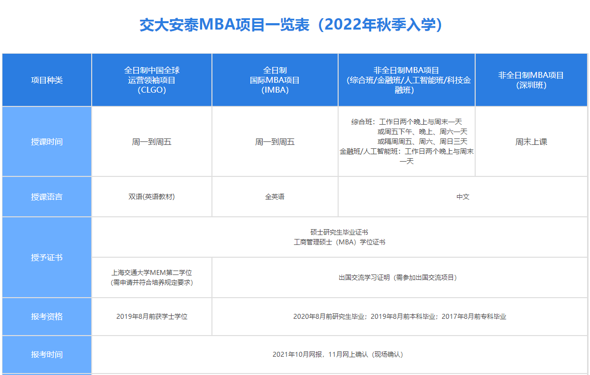 【上海交通大学安泰经管】2022MBA招生简章(图1)
