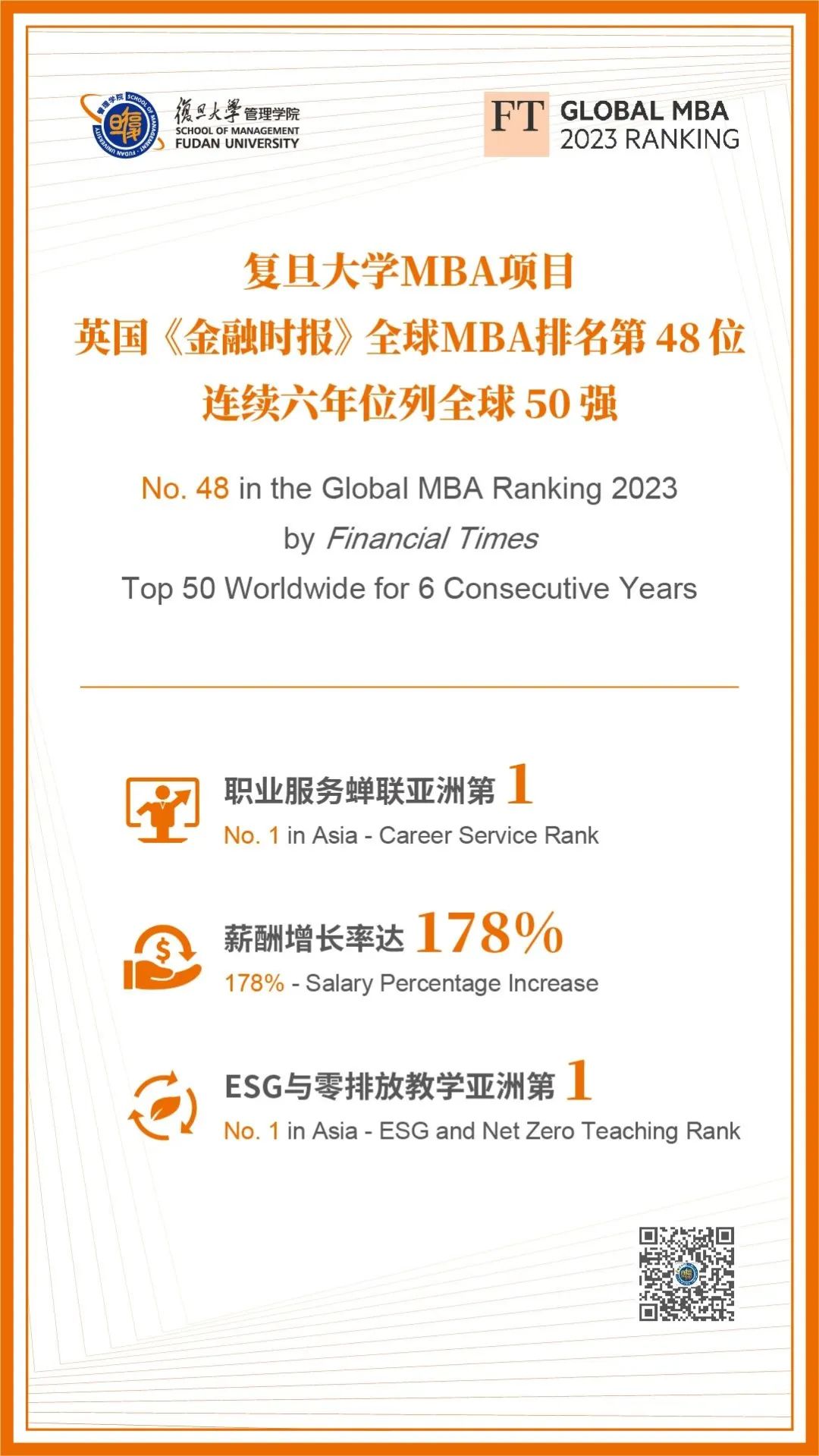 最新全球MBA排名发布，复旦MBA连续6年位列全球50强(图1)